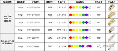 光宝LED贴片灯 小巧亮丽，点亮无限应用场景